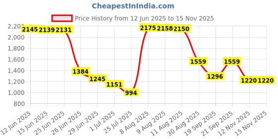 amazon.in marks & spencer Women's Hybrid Shorts marks & spencer Price History Graph from 12 Jun 2025 to 14 Nov 2025