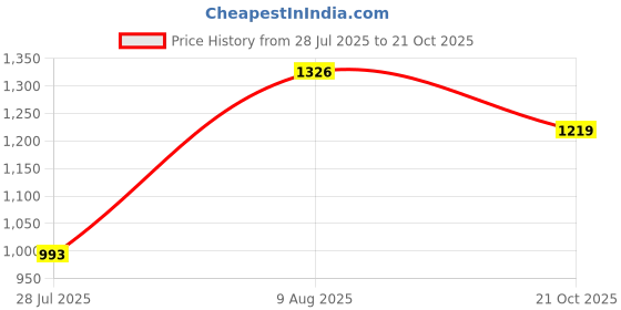 amazon.in marks & spencer Women's Hybrid Shorts marks & spencer Price History Graph from 28 Jul 2025 to 21 Oct 2025