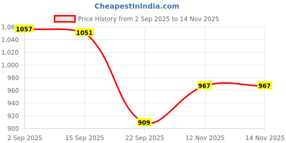 amazon.in marks & spencer Women's Hybrid Shorts marks & spencer Price History Graph from 2 Sep 2025 to 12 Nov 2025