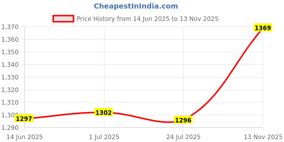amazon.in marks & spencer Women's Knee Length Pencil Skirt marks & spencer Price History Graph from 14 Jun 2025 to 13 Nov 2025