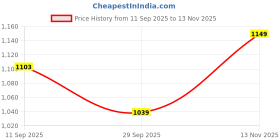 amazon.in marks & spencer Women's Knee Length Pencil Skirt marks & spencer Price History Graph from 11 Sep 2025 to 13 Nov 2025