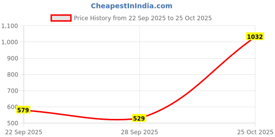 amazon.in marks & spencer Womens Light Wash High Rise Regular Fit Jeans marks & spencer Price History Graph from 22 Sep 2025 to 25 Oct 2025
