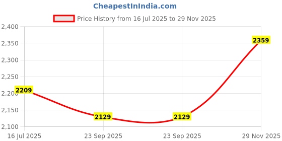 amazon.in marks & spencer Women's Linen Rich Tie Neck Blouse marks & spencer Price History Graph from 16 Jul 2025 to 29 Nov 2025