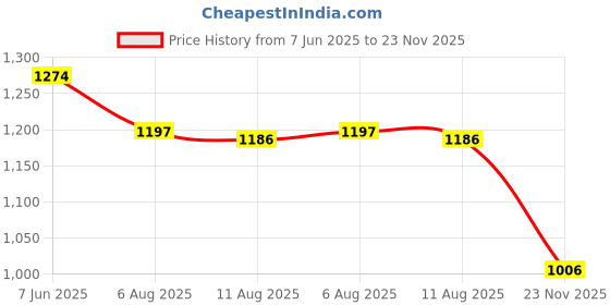 amazon.in marks & spencer Women's Modal Modern Bikini Style Underwear marks & spencer Price History Graph from 7 Jun 2025 to 23 Nov 2025