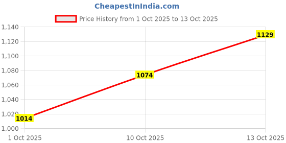 amazon.in marks & spencer Women's Modal Modern Bikini Style Underwear marks & spencer Price History Graph from 1 Oct 2025 to 10 Oct 2025