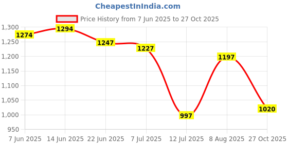amazon.in marks & spencer Women's Modal Modern Boy Short Panties (Pack of 3) marks & spencer Price History Graph from 7 Jun 2025 to 27 Oct 2025