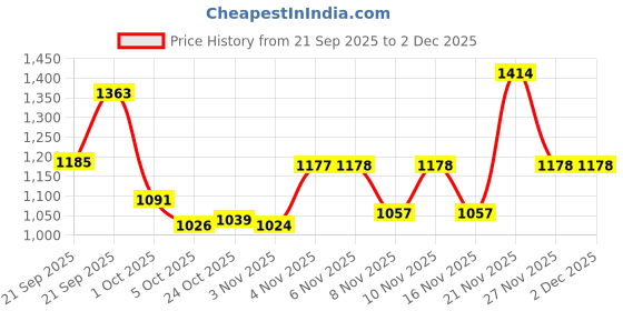 amazon.in marks & spencer Women's Modal Modern Boy Short Panties (Pack of 3) marks & spencer Price History Graph from 21 Sep 2025 to 1 Dec 2025