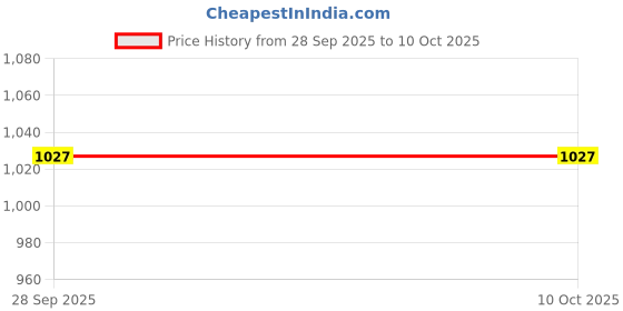amazon.in marks & spencer Women's Modal Modern Boy Short Panties (Pack of 3) marks & spencer Price History Graph from 28 Sep 2025 to 10 Oct 2025