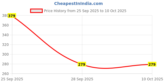 amazon.in marks & spencer Women's Modern Semi-Fitted Briefs marks & spencer Price History Graph from 25 Sep 2025 to 9 Oct 2025