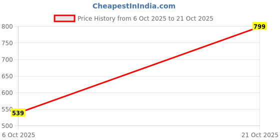 amazon.in marks & spencer Women's Night Regular Fit Shirt marks & spencer Price History Graph from 6 Oct 2025 to 21 Oct 2025