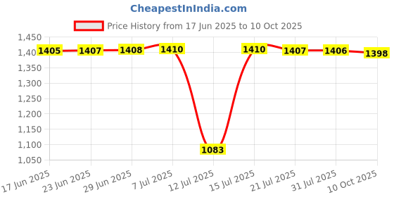 amazon.in marks & spencer Women's Pajama Regular Fit Top marks & spencer Price History Graph from 17 Jun 2025 to 10 Oct 2025
