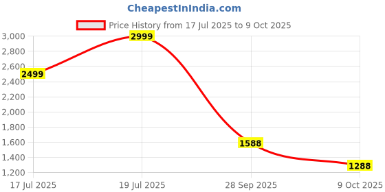 amazon.in marks & spencer Womens Polyamide Blend Padded Wired Multiway Bra (Pack of2) marks & spencer Price History Graph from 17 Jul 2025 to 9 Oct 2025