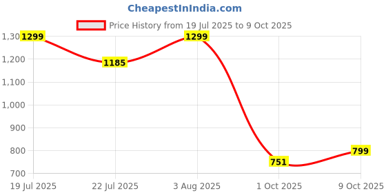 amazon.in marks & spencer Womens Polyamide Blend Solid High Rise Cycling Short (Pack of 2) marks & spencer Price History Graph from 19 Jul 2025 to 9 Oct 2025