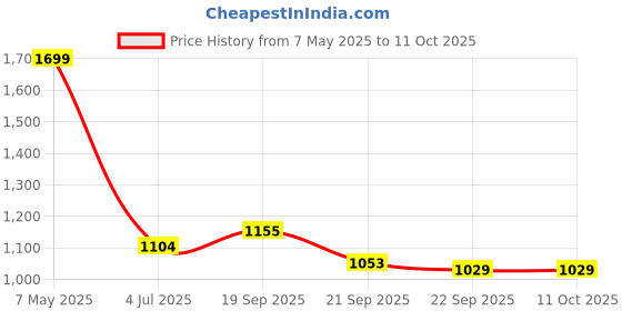 amazon.in marks & spencer Womens Polyamide Blend Solid High Rise Shaping Knicker (Pack of 2) marks & spencer Price History Graph from 7 May 2025 to 10 Oct 2025