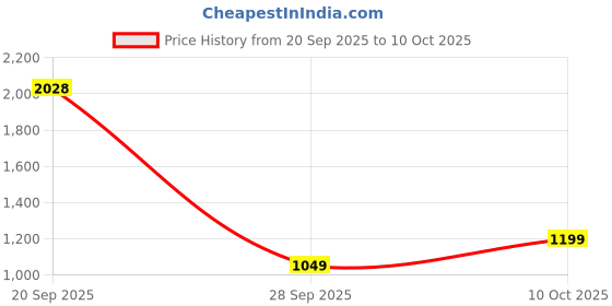 amazon.in marks & spencer Women's Polyamide Blend Wire Free Western Full-Coverage Everyday Bra marks & spencer Price History Graph from 20 Sep 2025 to 10 Oct 2025