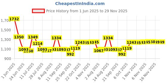 amazon.in marks & spencer Women's Polyamide Modern Boy Short Panties marks & spencer Price History Graph from 1 Jun 2025 to 29 Nov 2025