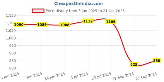 amazon.in marks & spencer Women's Polyamide Modern Boy Short Panties marks & spencer Price History Graph from 5 Jun 2025 to 21 Oct 2025