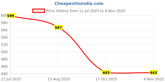 amazon.in marks & spencer Women's Polyamide Modern Boy Short Panties marks & spencer Price History Graph from 11 Jul 2025 to 2 Nov 2025