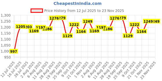 amazon.in marks & spencer Women's Polyamide Modern Boy Short Panties marks & spencer Price History Graph from 12 Jul 2025 to 23 Nov 2025