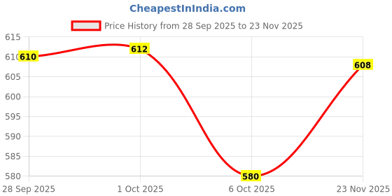 amazon.in marks & spencer Women's Polyamide Modern Boy Short Panties marks & spencer Price History Graph from 28 Sep 2025 to 23 Nov 2025
