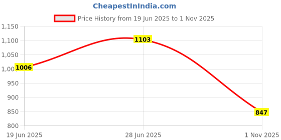 amazon.in marks & spencer Women's Polyamide Modern Briefs marks & spencer Price History Graph from 19 Jun 2025 to 1 Nov 2025