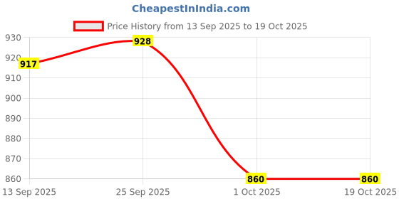 amazon.in marks & spencer Women's Polyamide Modern Briefs marks & spencer Price History Graph from 13 Sep 2025 to 18 Oct 2025
