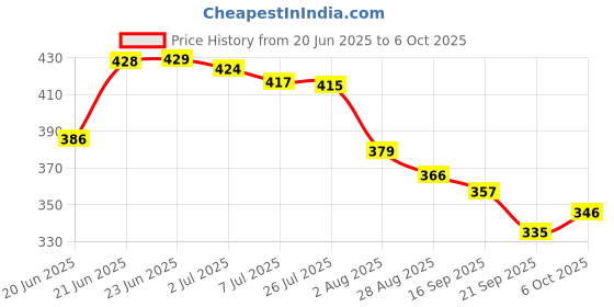 amazon.in marks & spencer Women's Polyamide Modern Solid Boy Short Panties marks & spencer Price History Graph from 20 Jun 2025 to 6 Oct 2025