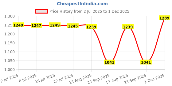 amazon.in marks & spencer Women's Polyamide Modern Solid Boy Short Panties marks & spencer Price History Graph from 2 Jul 2025 to 1 Dec 2025