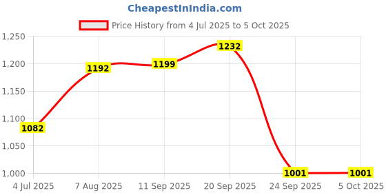 amazon.in marks & spencer Women's Polyamide No Visible Panty Line Modern Briefs (Pack of 4) marks & spencer Price History Graph from 4 Jul 2025 to 5 Oct 2025