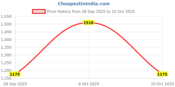 amazon.in marks & spencer Women's Polyamide Non-Wired Bra marks & spencer Price History Graph from 28 Sep 2025 to 6 Oct 2025
