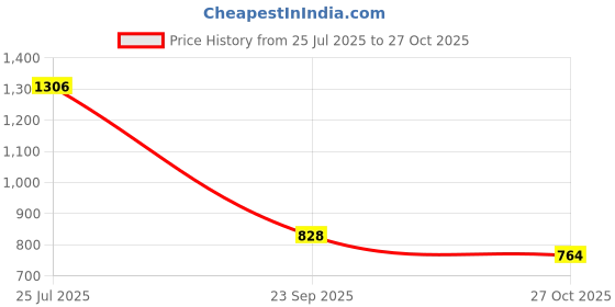 amazon.in marks & spencer Women's Polyamide Wire Free Modern Non-Padded Bra marks & spencer Price History Graph from 25 Jul 2025 to 27 Oct 2025