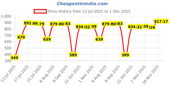 amazon.in marks & spencer Women's Polyamide Wire Free Modern Seamless Bra marks & spencer Price History Graph from 13 Jul 2025 to 1 Dec 2025