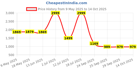 amazon.in marks & spencer Women's Polyester Blend Beanie Hat (60627416_Grey marks & spencer Price History Graph from 9 May 2025 to 14 Oct 2025