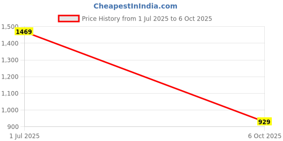 amazon.in marks & spencer Womens Polyester Blend Lace Padded Wired Push up Bra marks & spencer Price History Graph from 1 Jul 2025 to 6 Oct 2025
