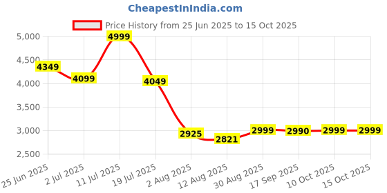 amazon.in marks & spencer Women's Polyester Blend Long Coat marks & spencer Price History Graph from 25 Jun 2025 to 10 Oct 2025