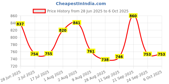 amazon.in marks & spencer Womens Polyester Blend Solid High Rise Knicker Short (Pack of 3) marks & spencer Price History Graph from 28 Jun 2025 to 5 Oct 2025