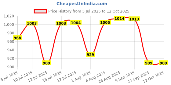 amazon.in marks & spencer Womens Polyester Blend Solid Low Rise Full Briefs (Pack of 5) marks & spencer Price History Graph from 5 Jul 2025 to 12 Oct 2025