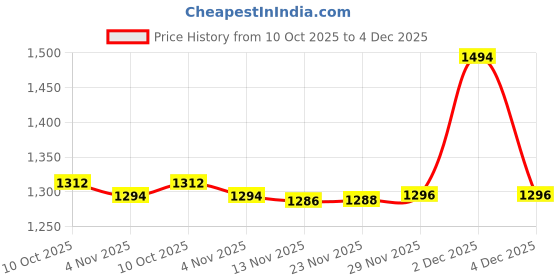amazon.in marks & spencer Women's Polyester Blend Wired Bra marks & spencer Price History Graph from 10 Oct 2025 to 2 Dec 2025