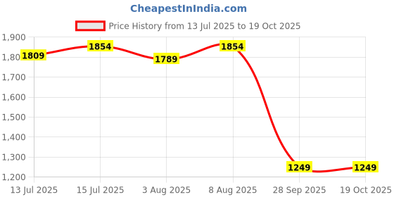 amazon.in marks & spencer Women's Polyester Blend Wired Bra marks & spencer Price History Graph from 13 Jul 2025 to 18 Oct 2025