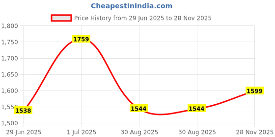 amazon.in marks & spencer Women's Polyester Blend Wirefree Bra marks & spencer Price History Graph from 29 Jun 2025 to 28 Nov 2025