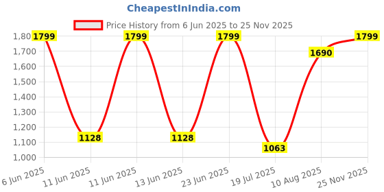 amazon.in marks & spencer Women's Polyester Modern Solid Boy Short Panties marks & spencer Price History Graph from 6 Jun 2025 to 25 Nov 2025