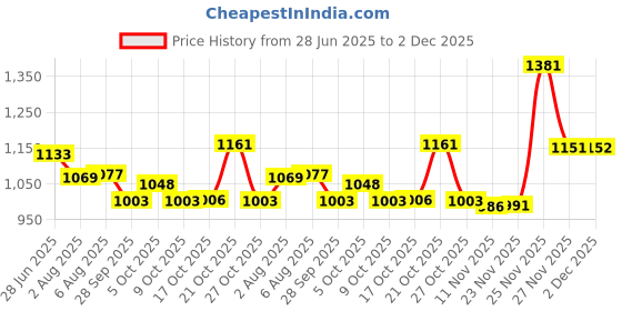amazon.in marks & spencer Women's Polyester Modern Solid Boy Short Panties marks & spencer Price History Graph from 28 Jun 2025 to 2 Dec 2025