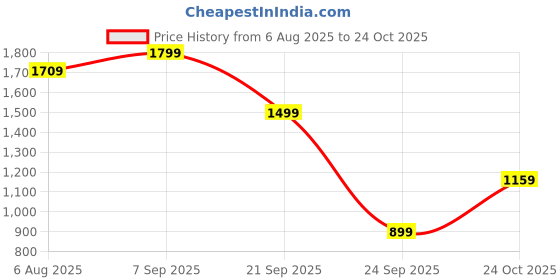 amazon.in marks & spencer Women's Polyester Panty marks & spencer Price History Graph from 6 Aug 2025 to 24 Oct 2025