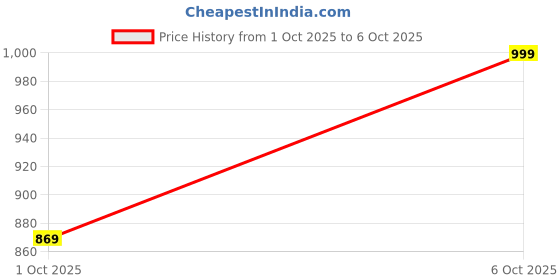 amazon.in marks & spencer Women's Polyester Regular Fit Blouse marks & spencer Price History Graph from 1 Oct 2025 to 6 Oct 2025