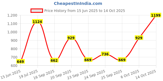 amazon.in marks & spencer Women's Polyester Regular Fit Fashion Vest marks & spencer Price History Graph from 15 Jun 2025 to 14 Oct 2025