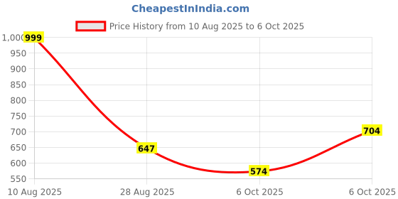 amazon.in marks & spencer Women's Polyester Regular Fit Top marks & spencer Price History Graph from 10 Aug 2025 to 6 Oct 2025
