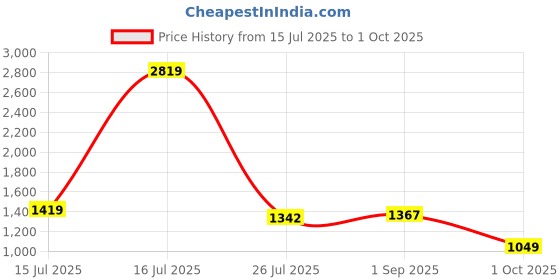 amazon.in marks & spencer Womens Polyester Solid High Rise Wide Leg Trouser marks & spencer Price History Graph from 15 Jul 2025 to 1 Oct 2025