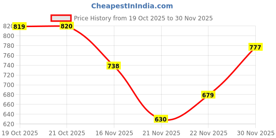 amazon.in marks & spencer Women's Polyester Solid Relaxed Fit T-Shirt marks & spencer Price History Graph from 19 Oct 2025 to 30 Nov 2025