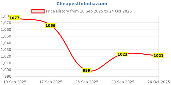 amazon.in marks & spencer Women's Polyester Wire Free Modern Nursing Bra marks & spencer Price History Graph from 10 Sep 2025 to 24 Oct 2025
