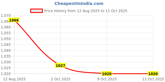 amazon.in marks & spencer Women's Polyester Wire Free Modern Nursing Bra marks & spencer Price History Graph from 12 Aug 2025 to 10 Oct 2025